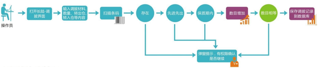 WMS仓库治理系统