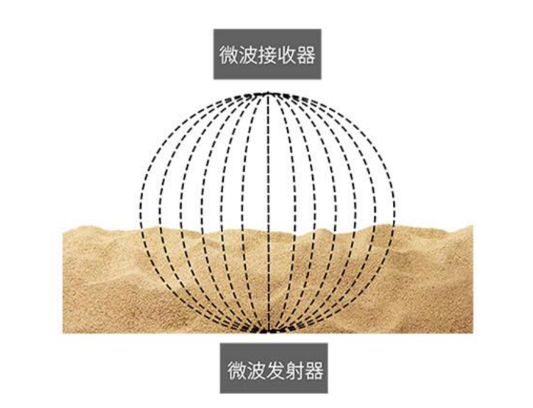 在线定向变频微波水分丈量仪RF5000