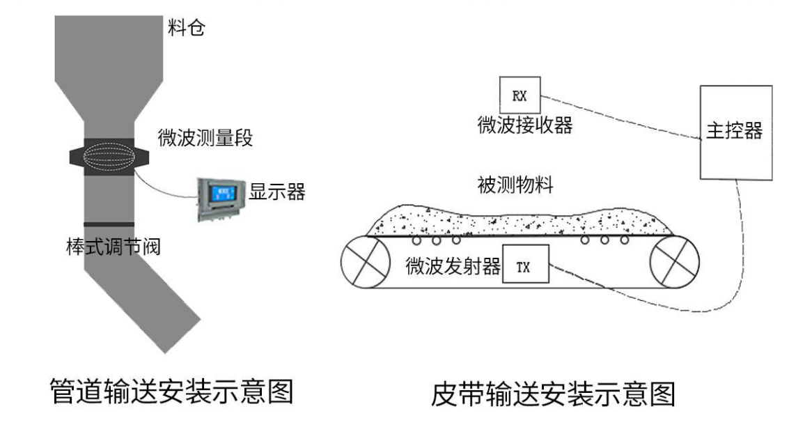在线定向变频微波水分丈量仪RF5000