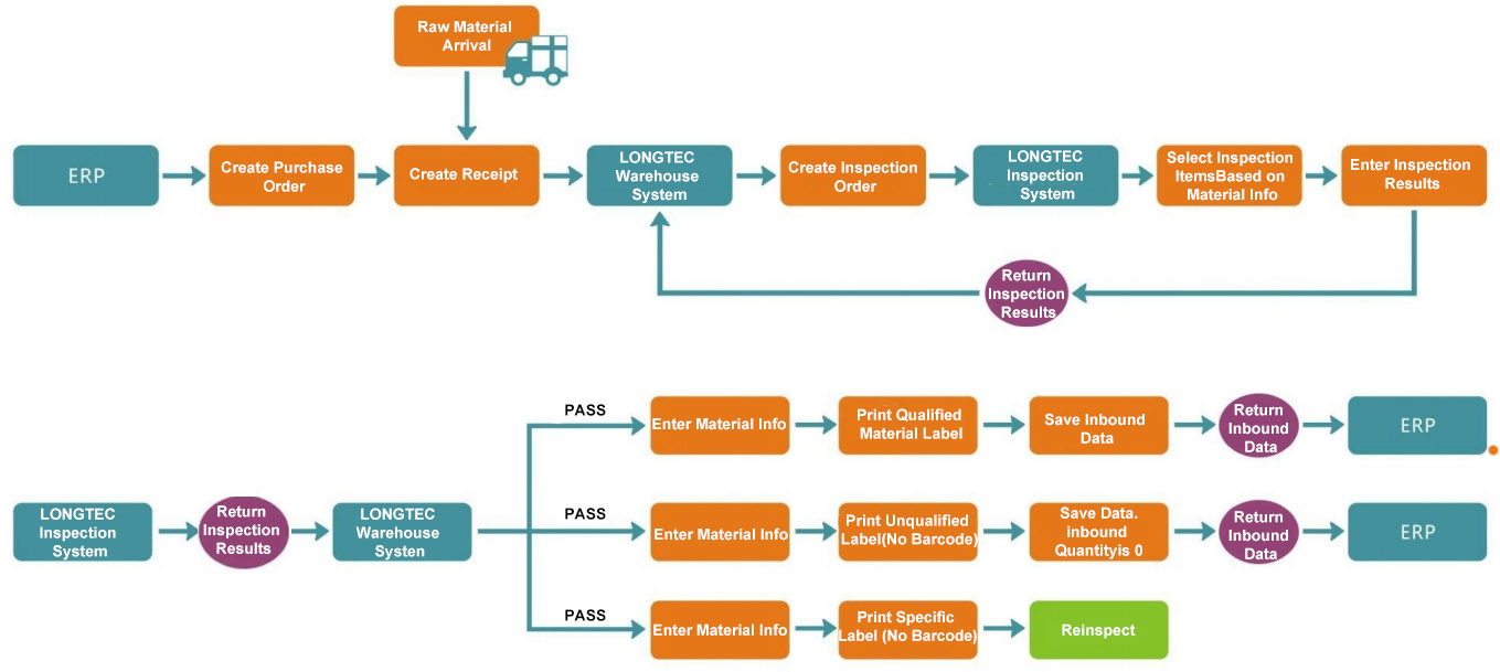 WMS Warehouse Management System WMS Warehouse Management System